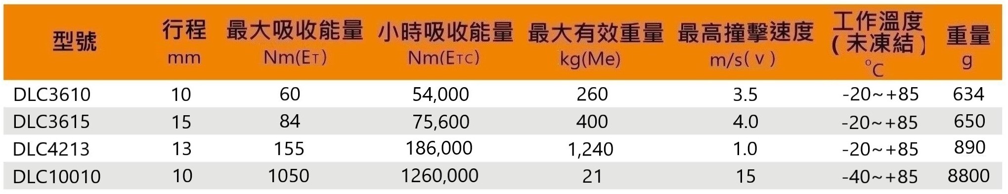 Dlc 性能尺寸規格 2