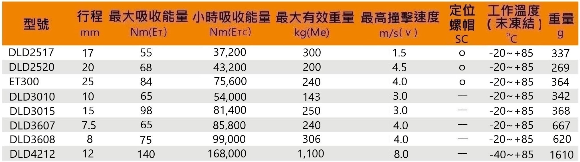 Dld 性能尺寸規格