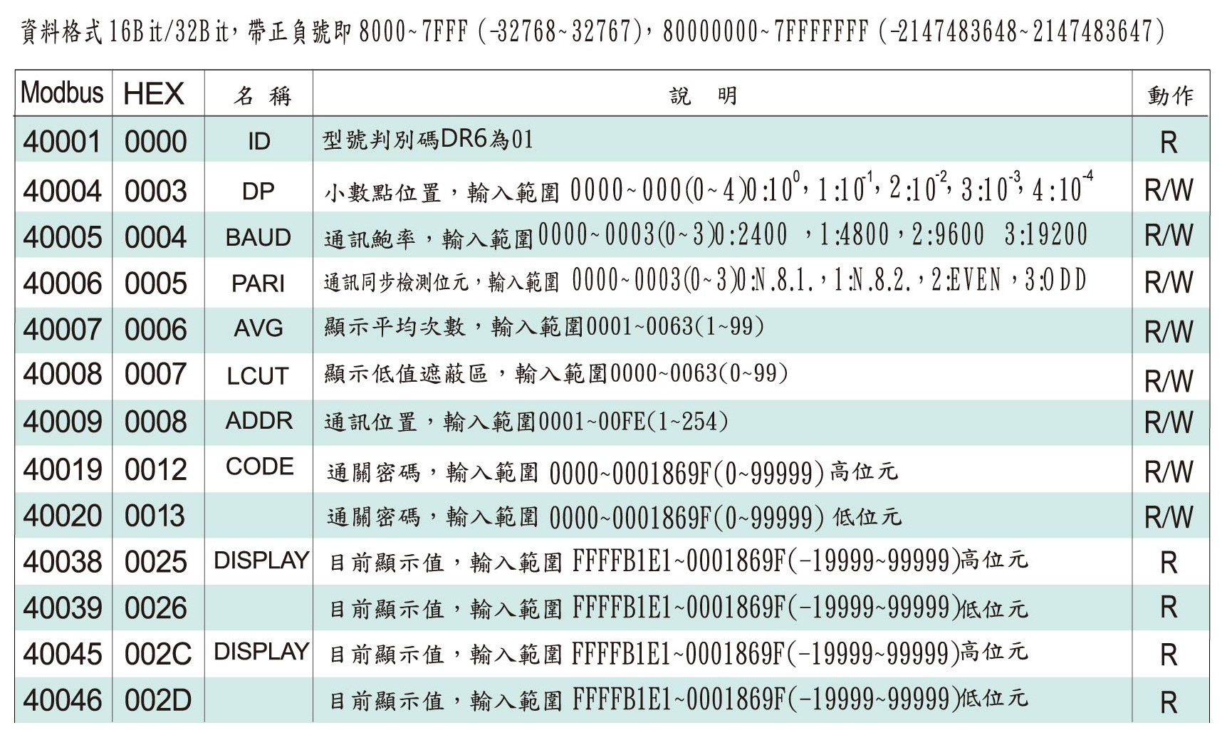 DR5-數位通訊協定位址表