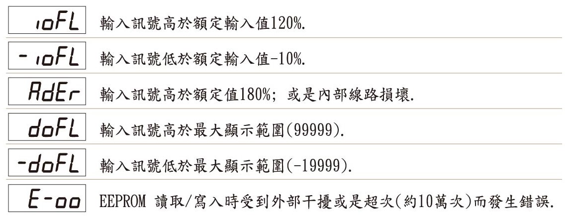 DR5-異常顯示畫面說明