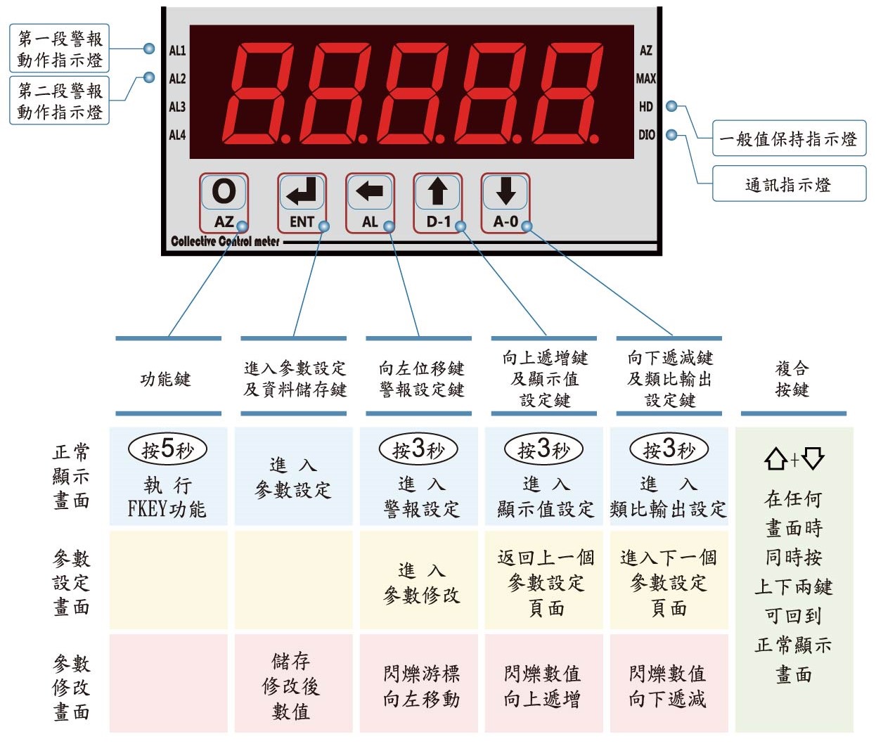 DR5-顯示面板指示燈說明