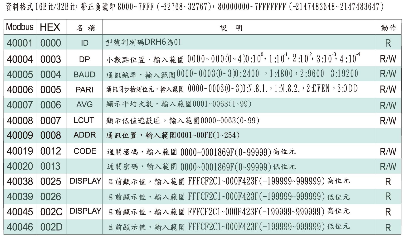 DR6-數位通訊協定位址表