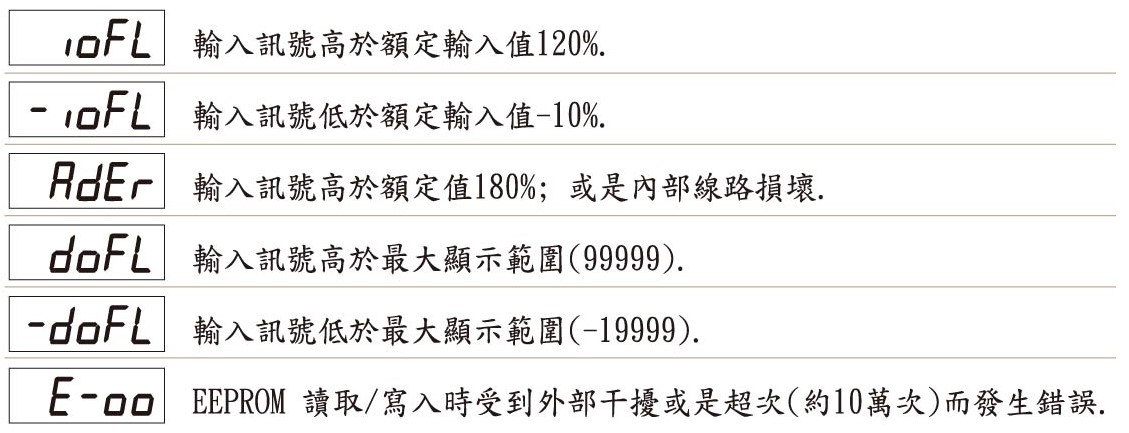 DR6-異常顯示畫面說明