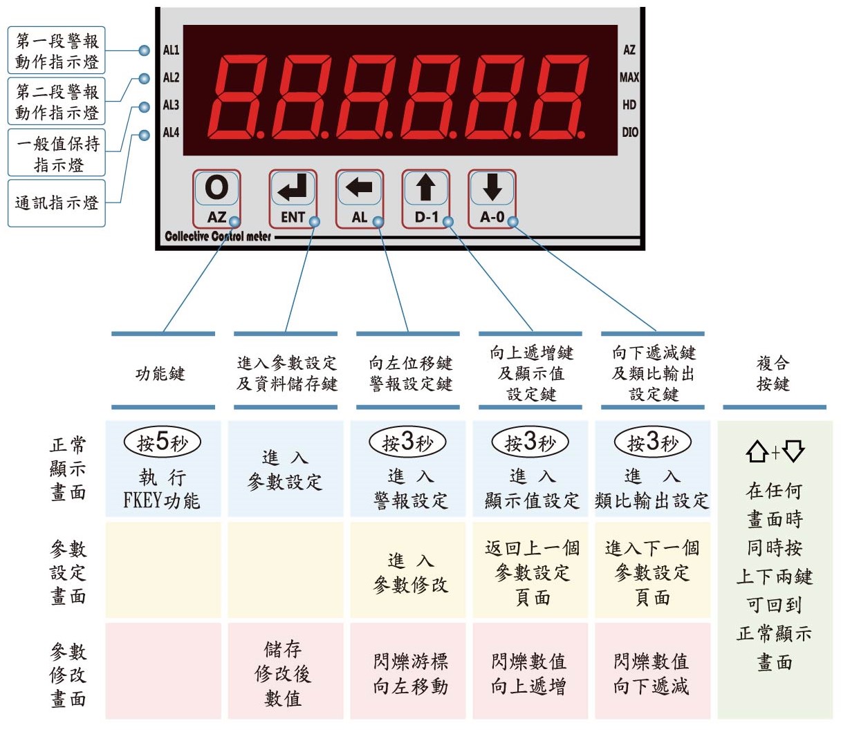 DR6-顯示面板指示燈說明