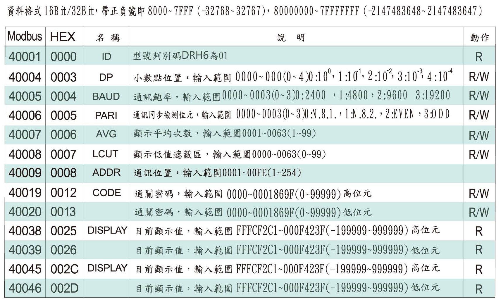 DRH6-數位通訊協定位址表