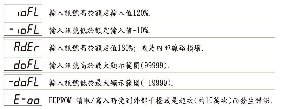 DRH6-異常顯示畫面說明