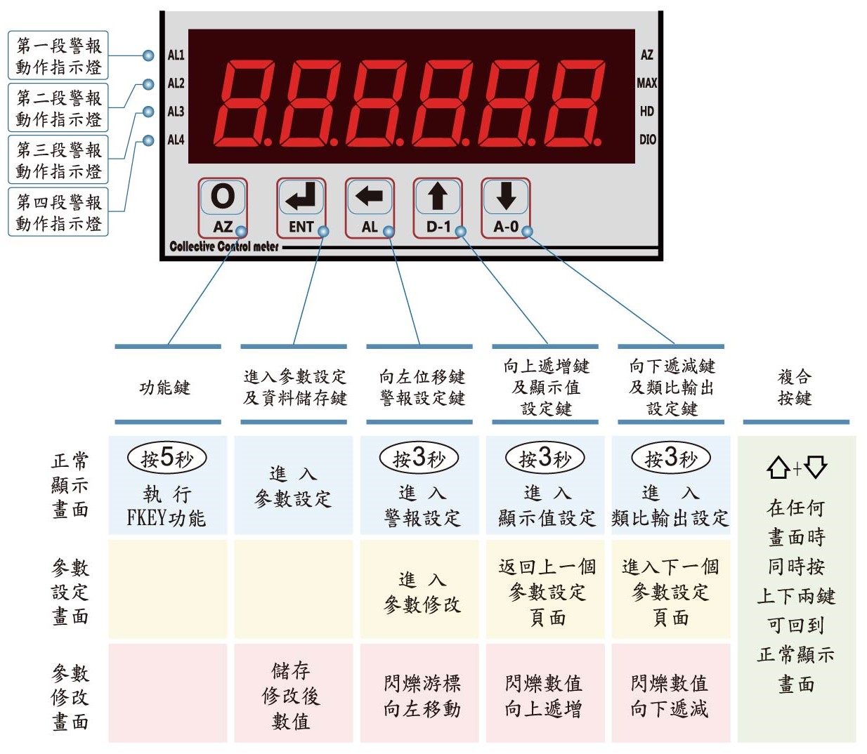 DRH6-顯示面板指示燈說明
