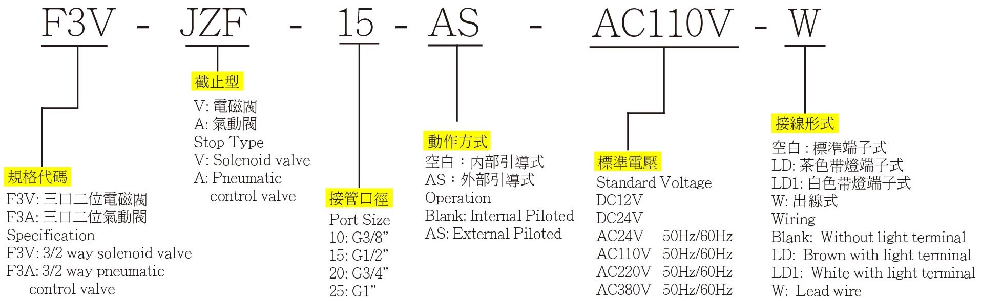 F3VJZF 訂購代碼