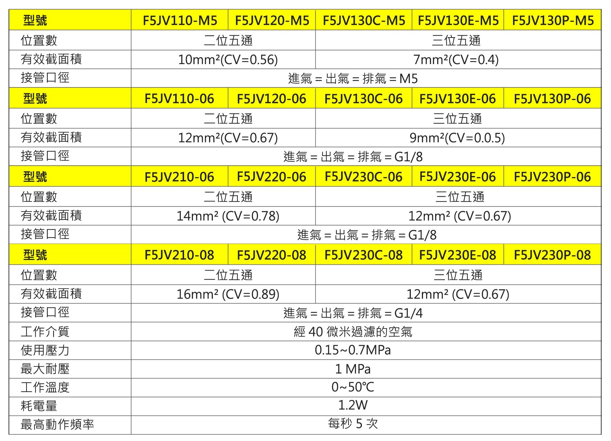 F5JV 規格特性