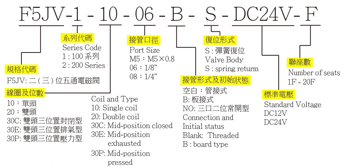 F5JV 訂購代碼