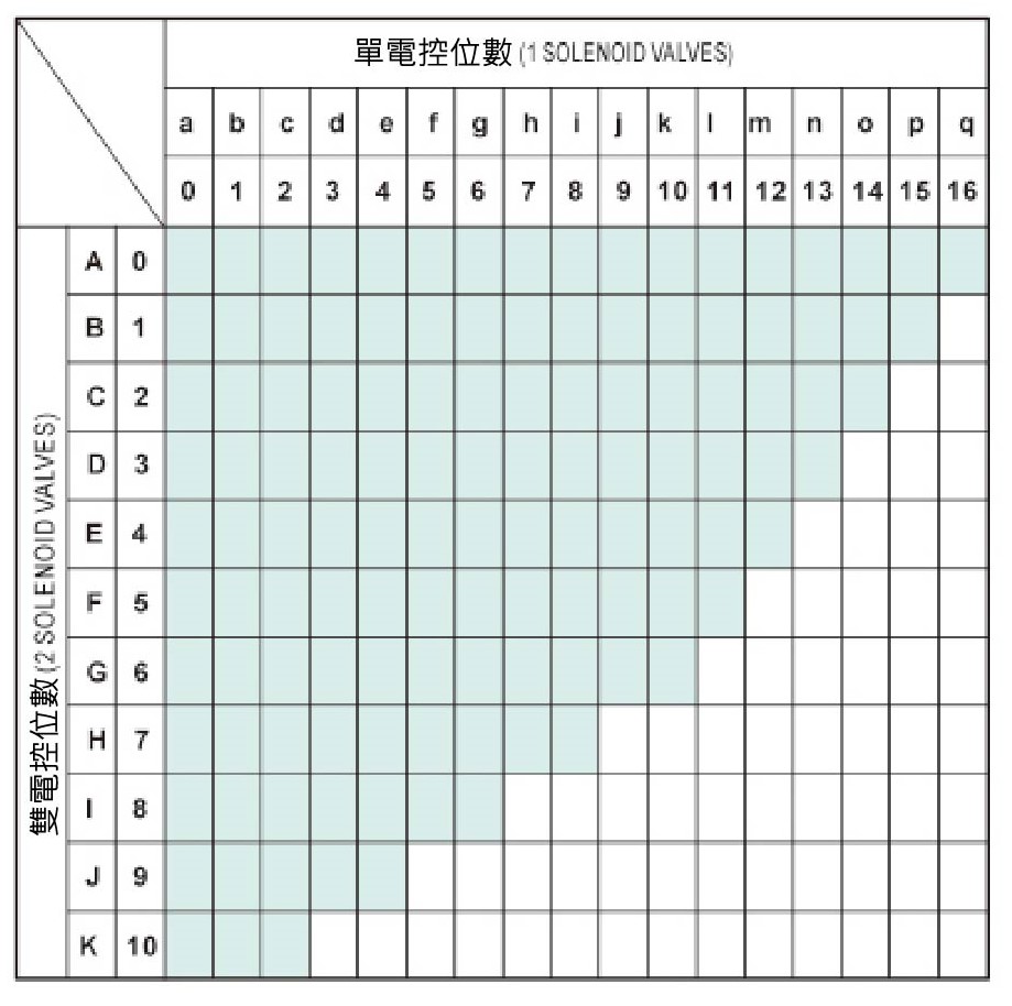 FCS 單雙電控選型表