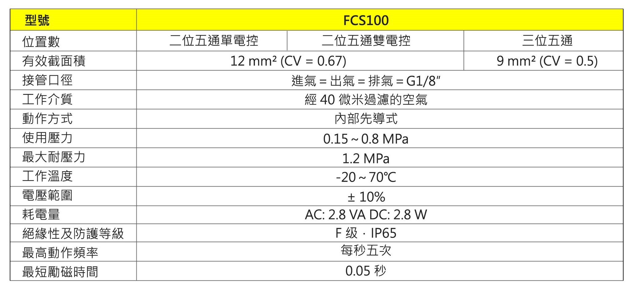 FCS 規格特性