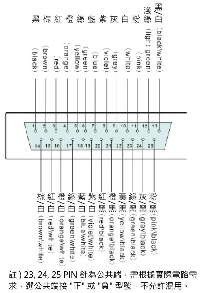 FCS 針腳顏色對照圖
