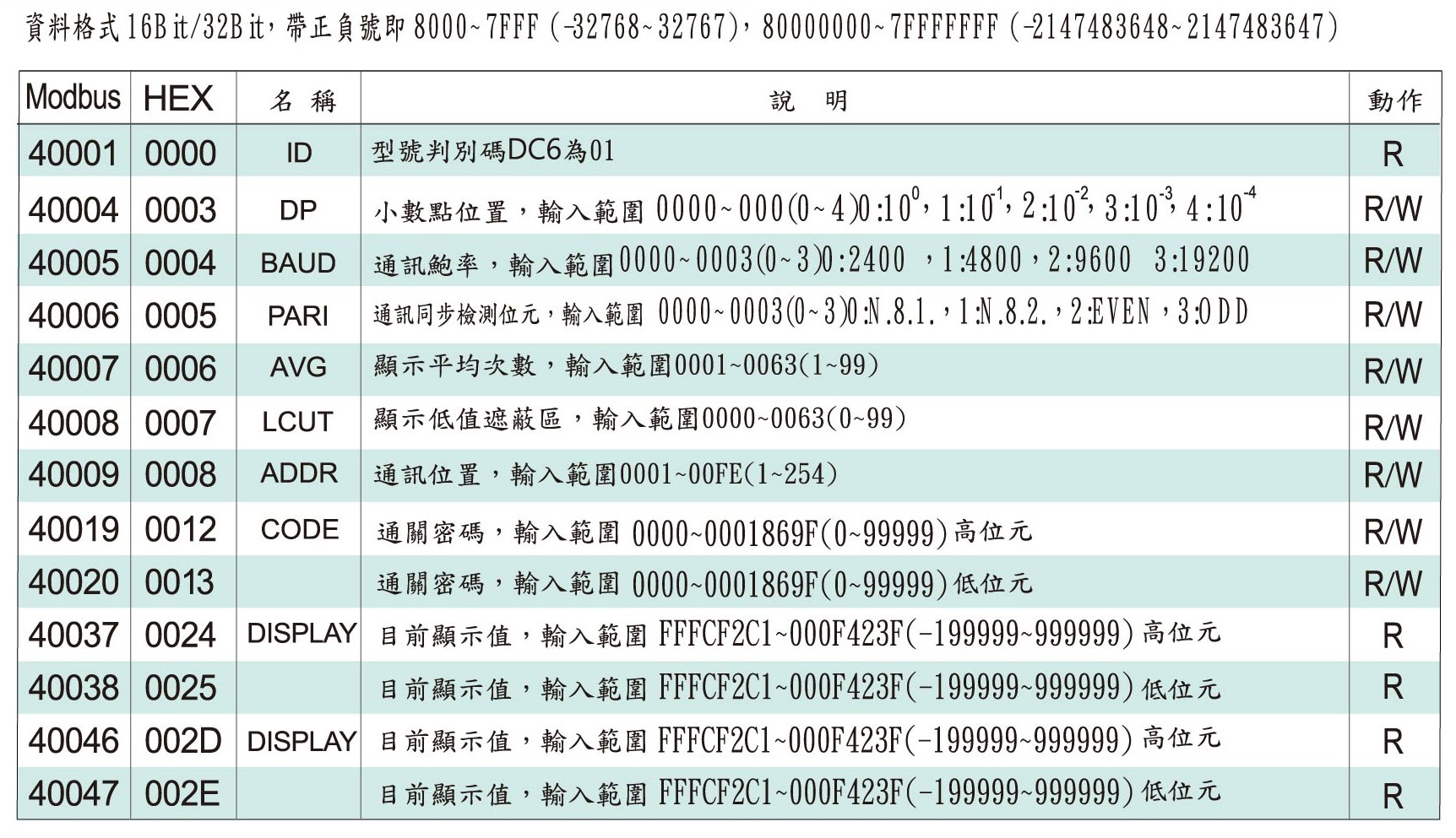 FMC-數位通訊協定位址表