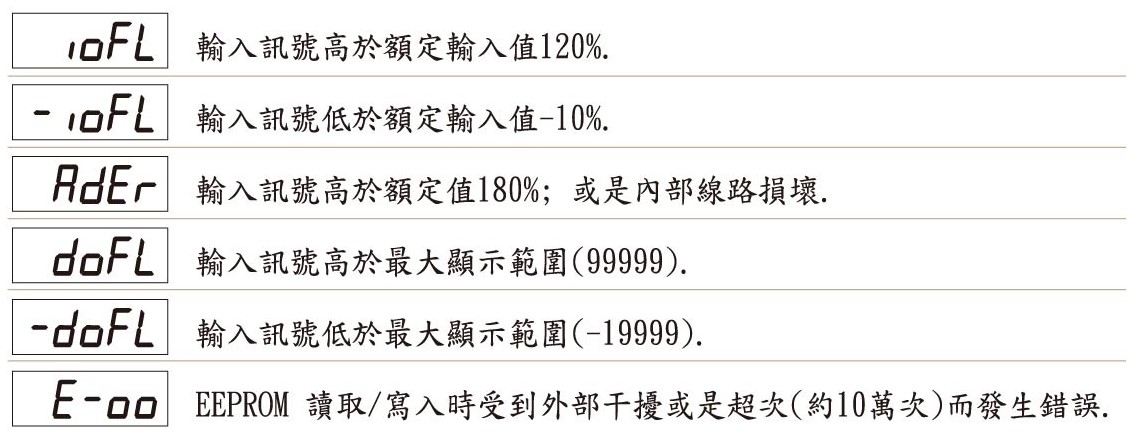 FMC-異常顯示畫面說明