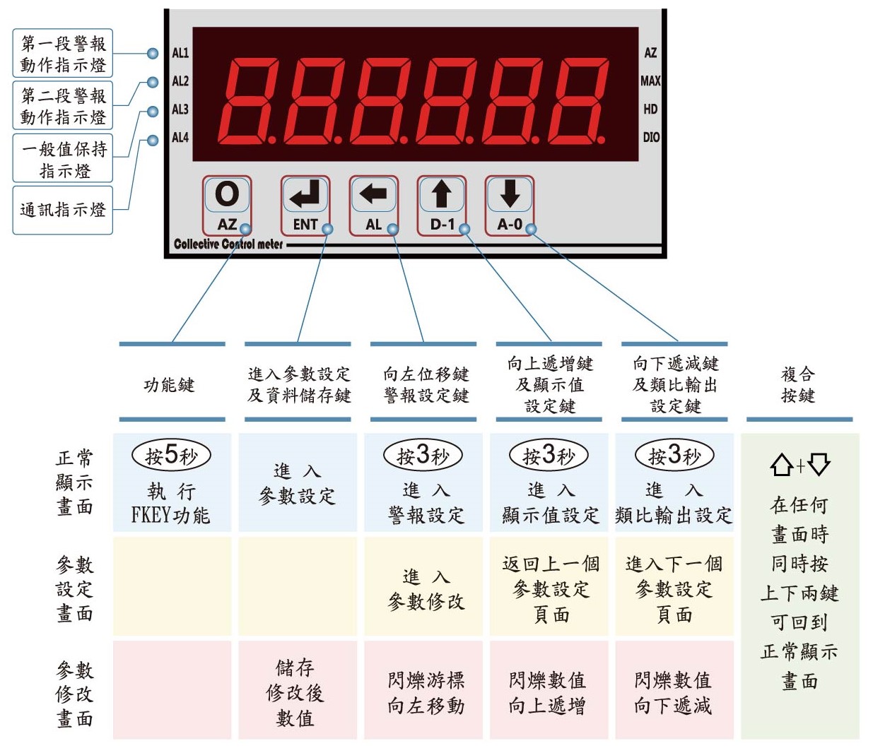 FMC-顯示面板指示燈說明