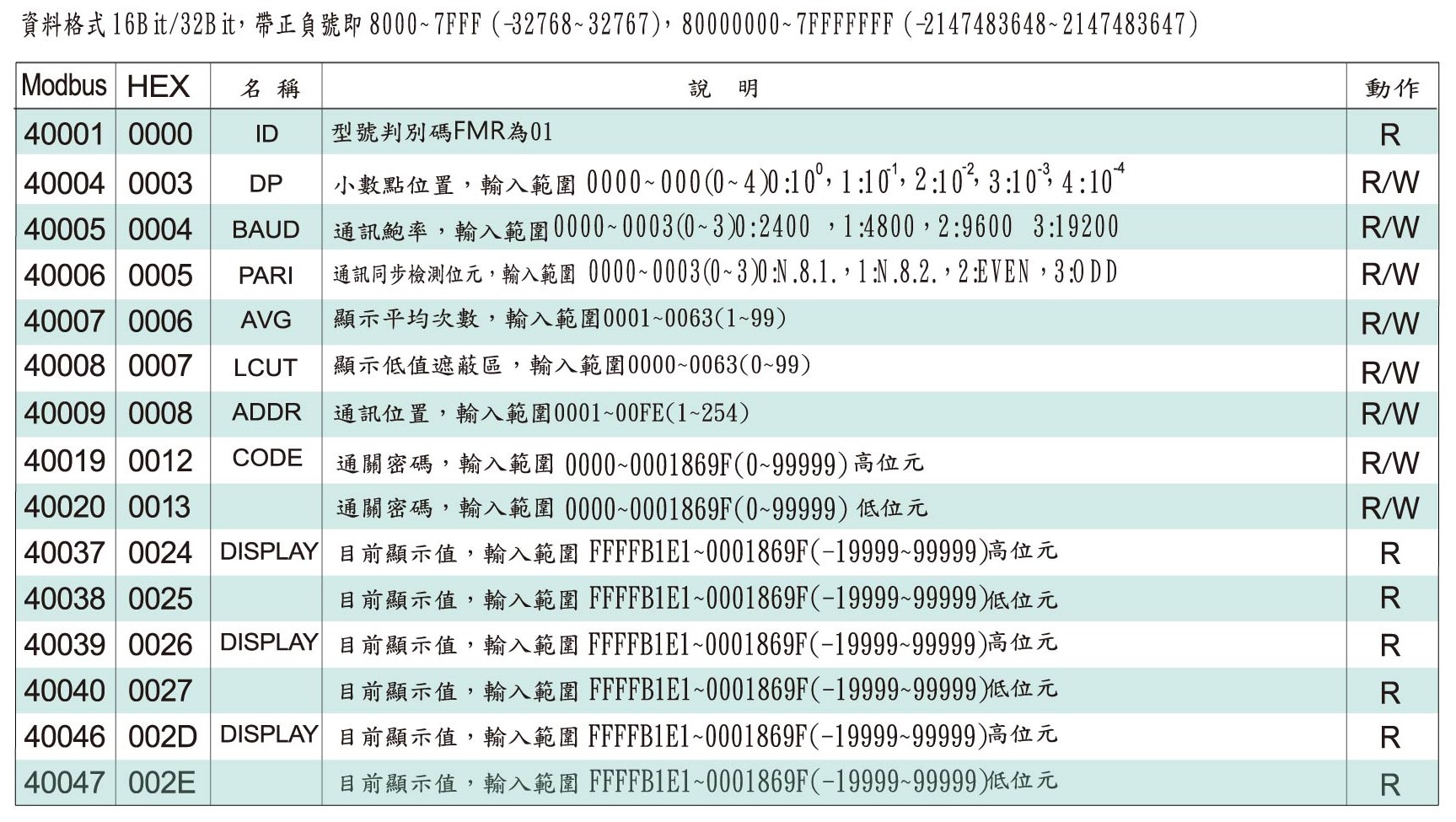 FMR-數位通訊協定位址表