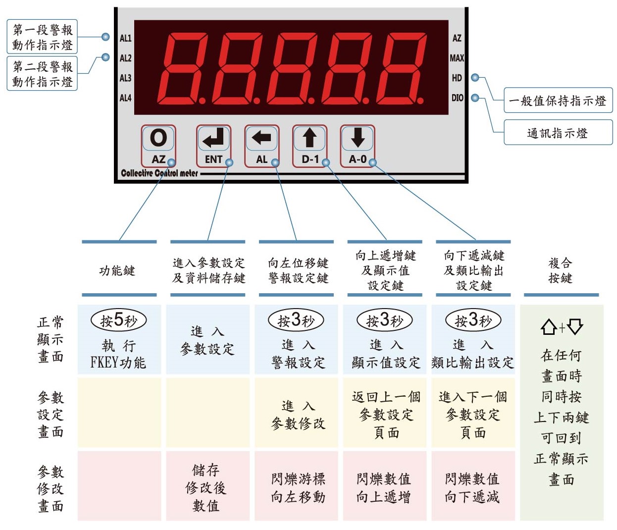 FMR-顯示面板指示燈說明