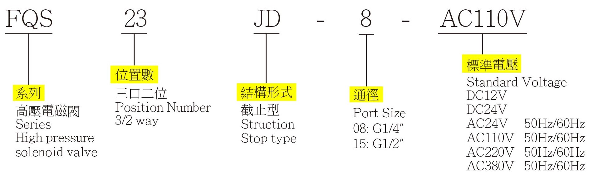FQS 訂購代碼