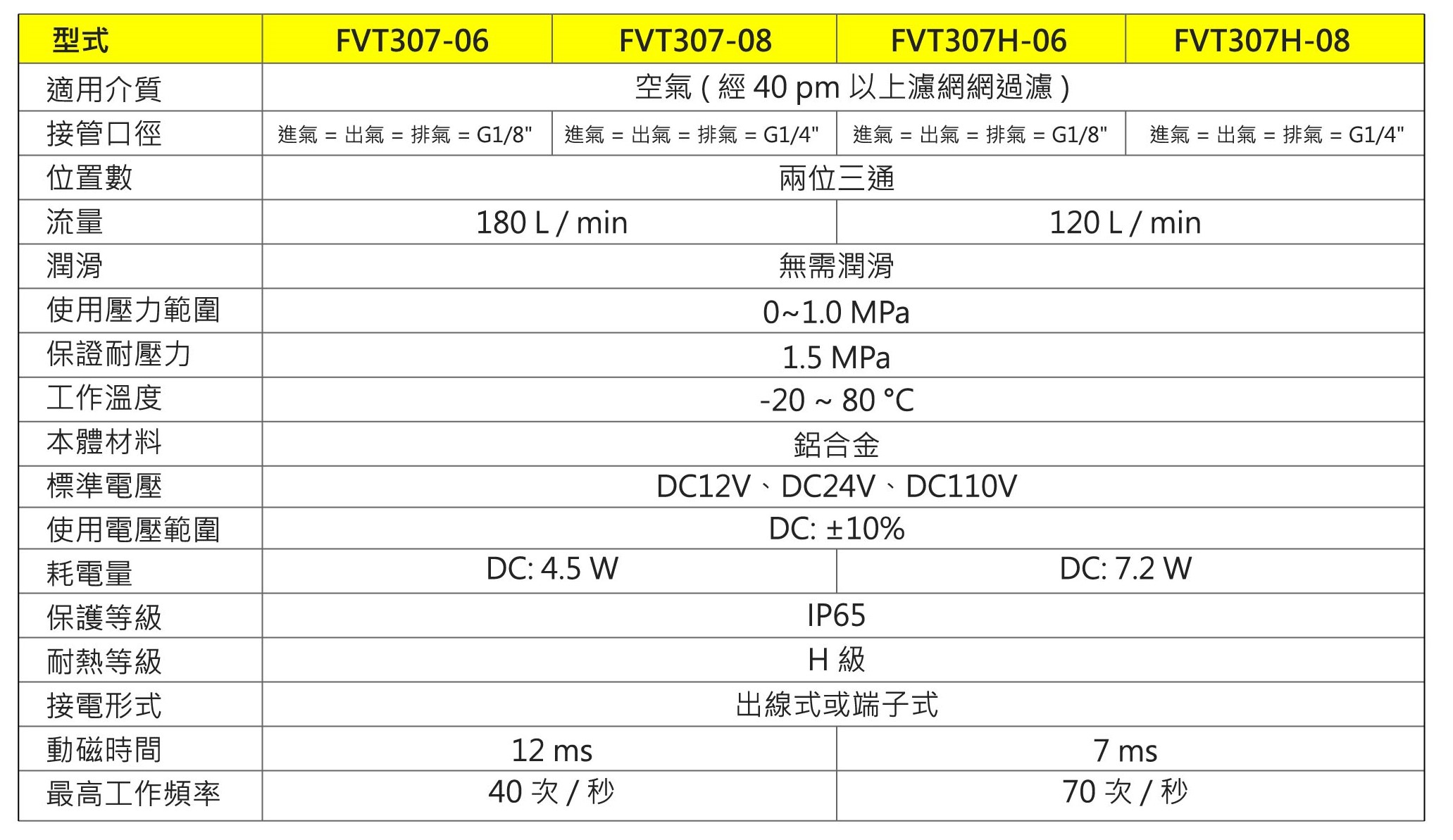 FVT307 規格特性