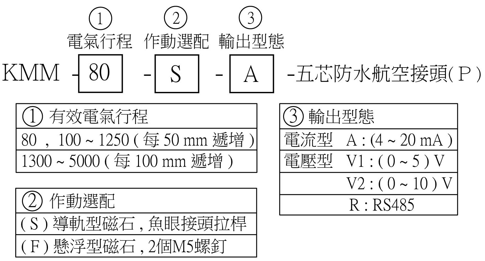 KMM-型號選用