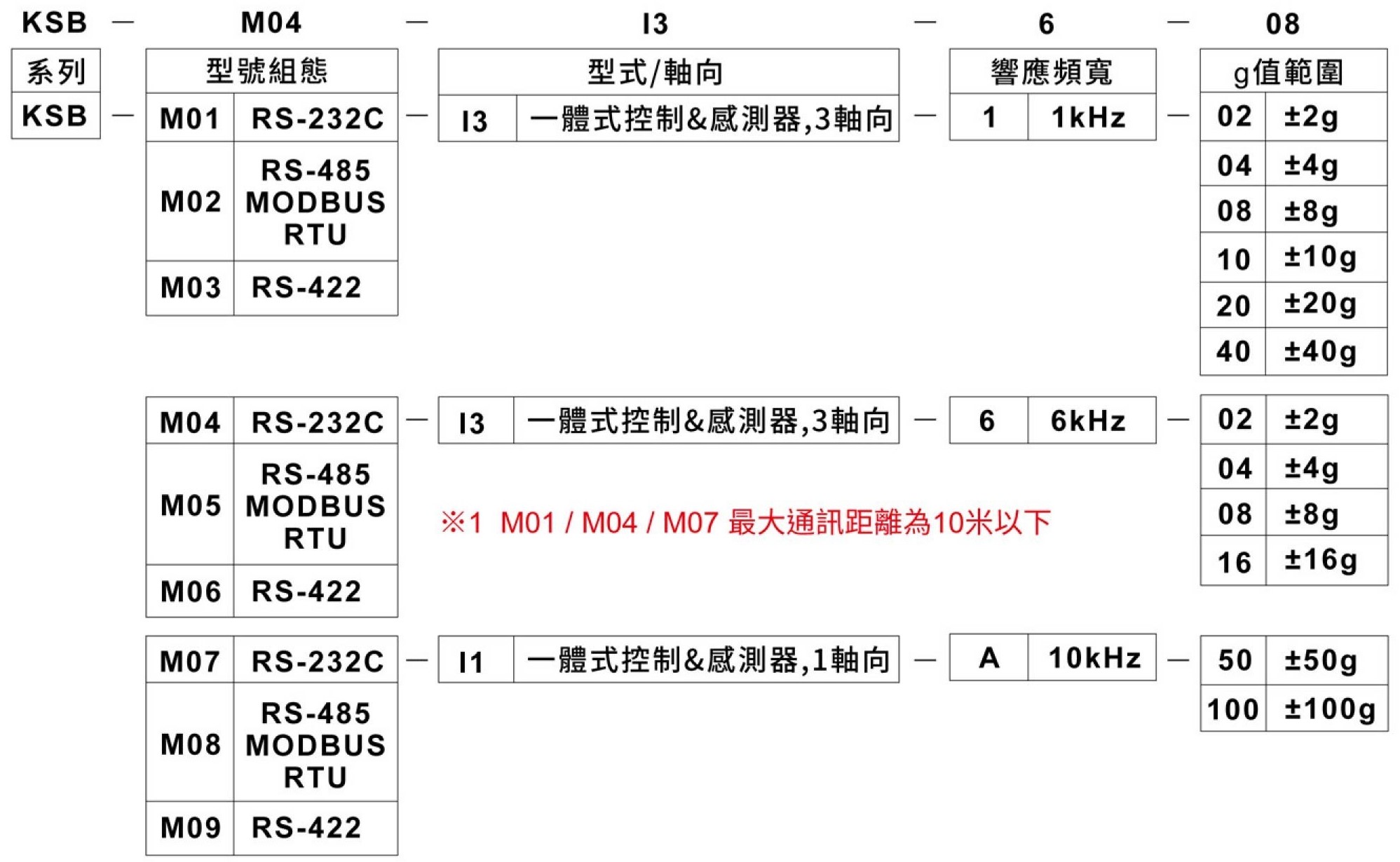 KSB-M0訂購規格表