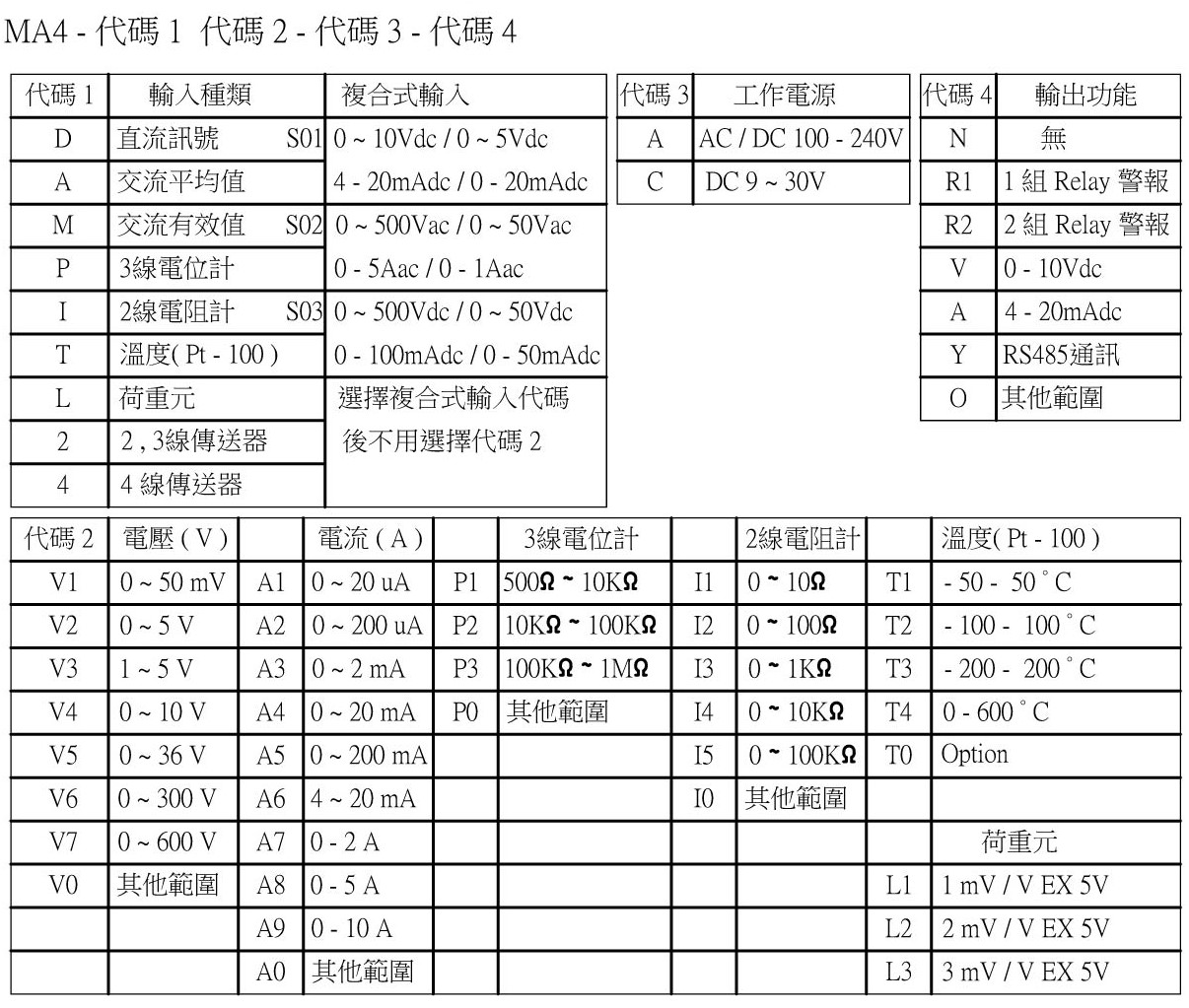 MA4-選用型號規格
