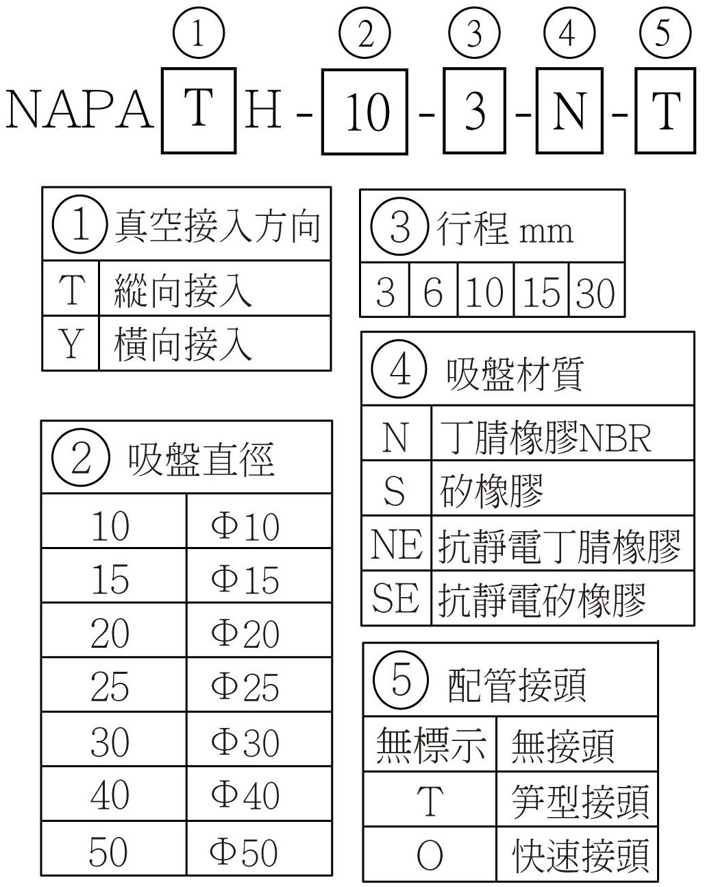 NAPATH_NAPAYH 選用型號