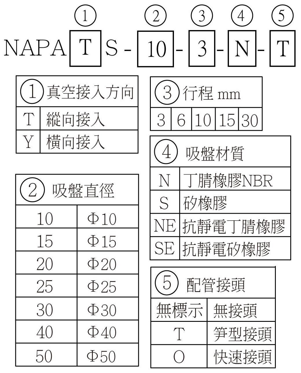 NAPATS_NAPAYS 選用型號