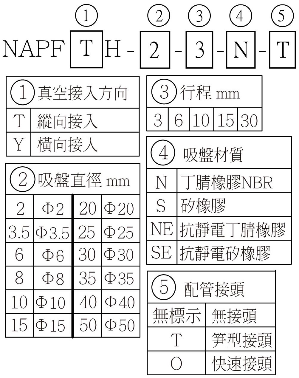 NAPFTH_NAPFYH 選用型號