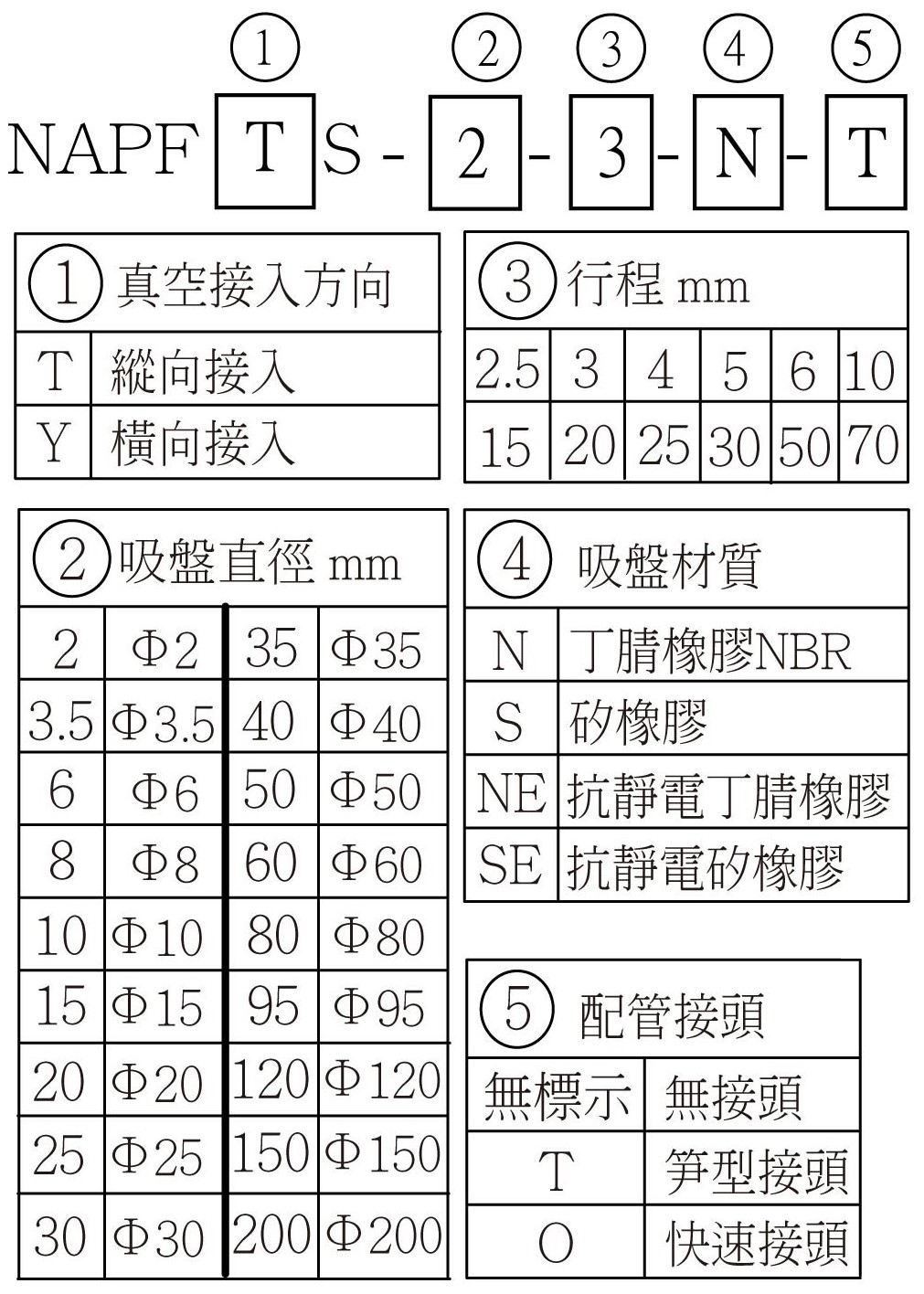 NAPFTS_NAPFYS 選用型號