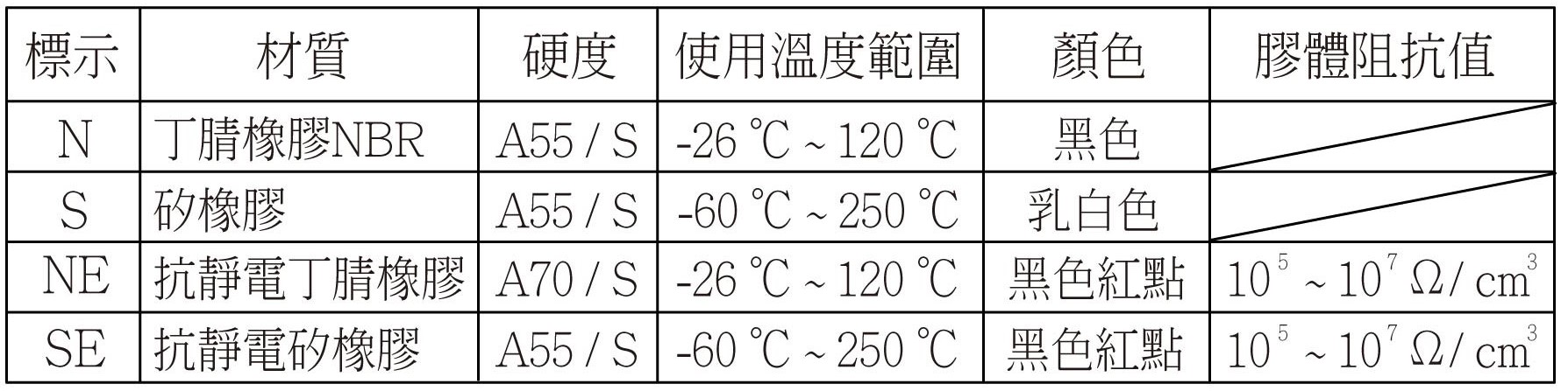 PAG 規格特性