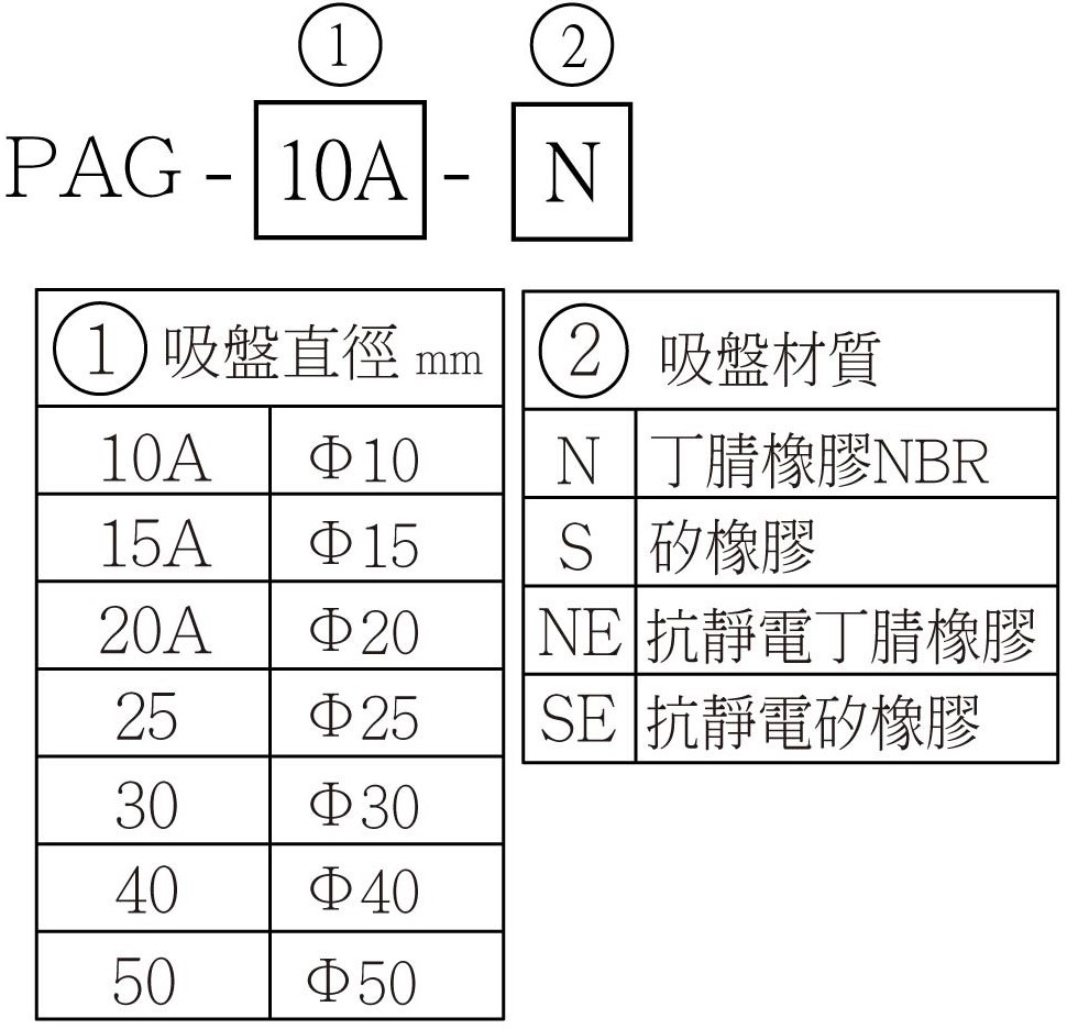 PAG 選用型號