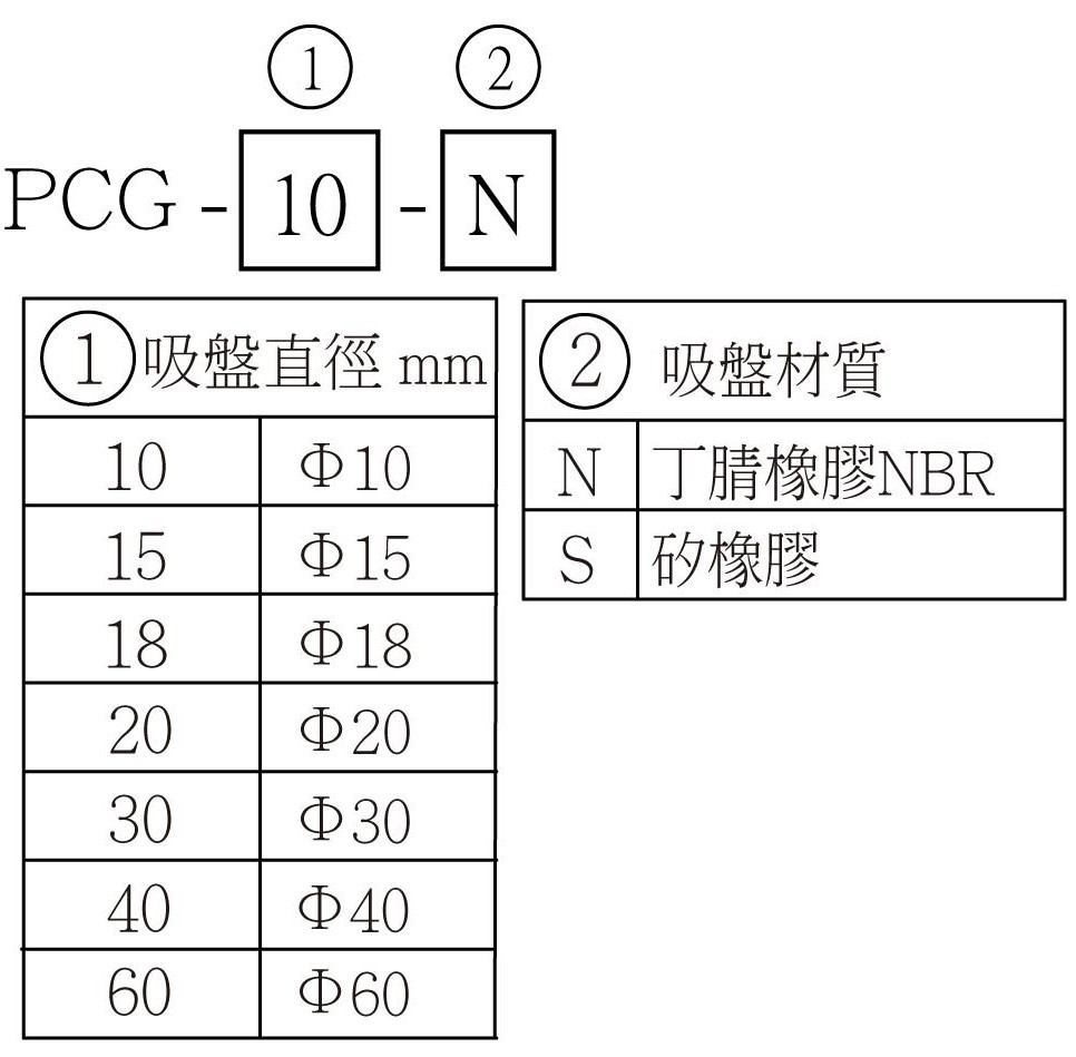 PCG 選用型號