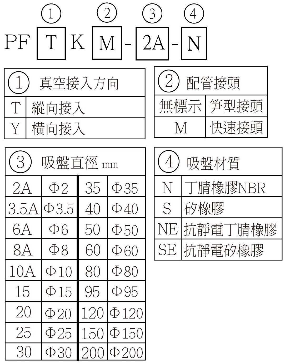 PFTKM_PFYKM 選用型號