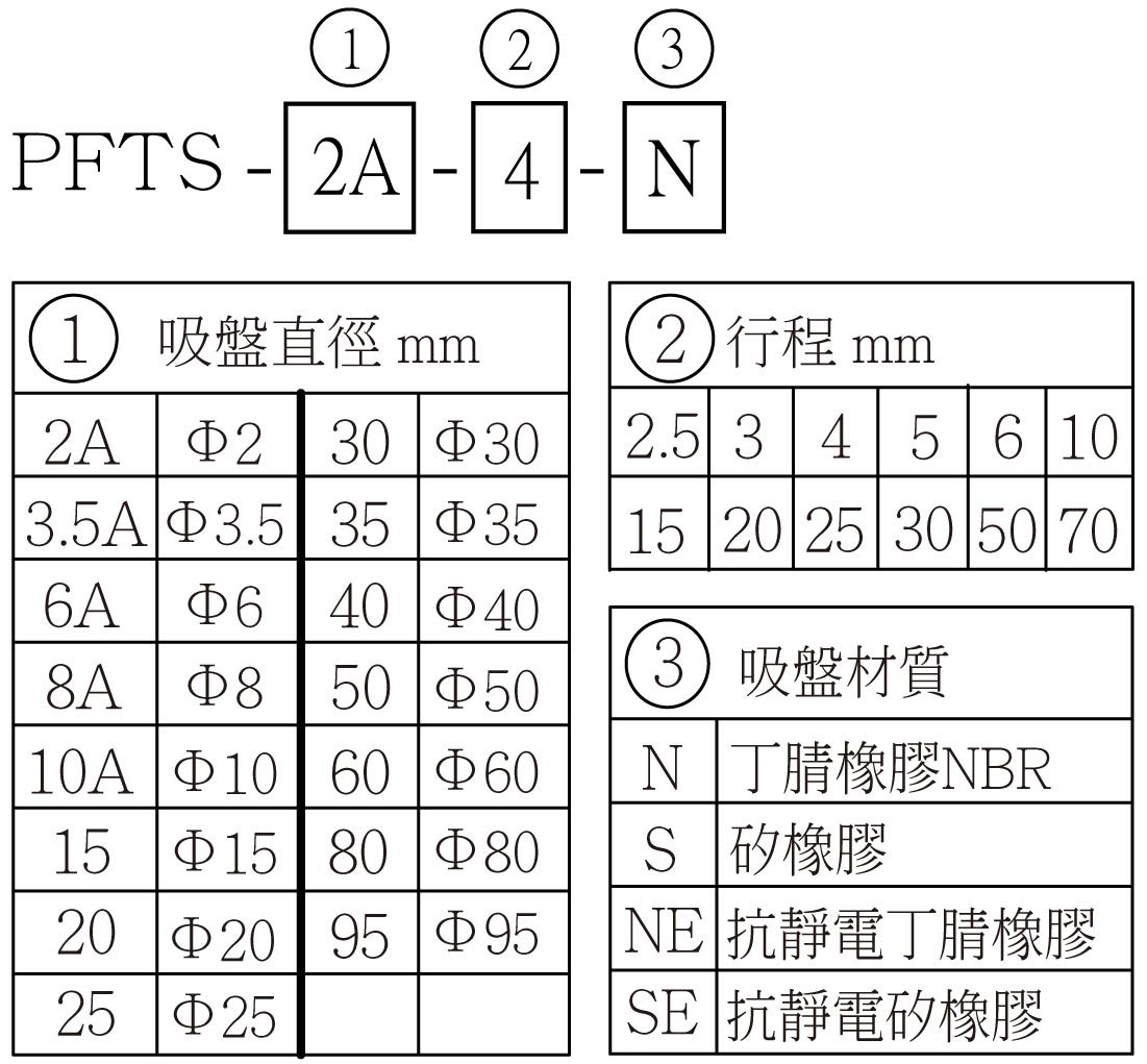 PFTS 選用型號