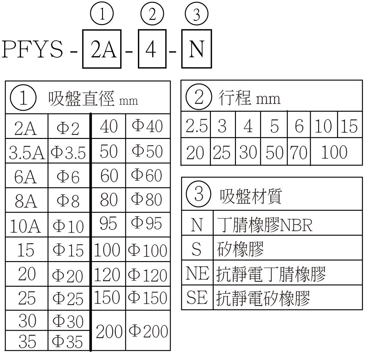 PFYS 選用型號