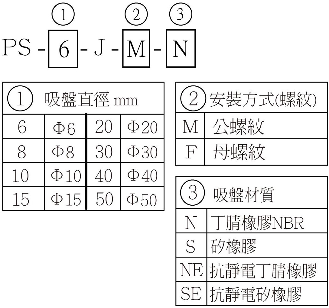 PS(PJG) 選用型號