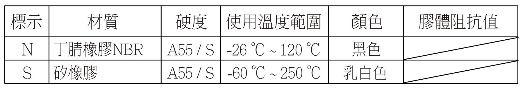 PUG 規格特性