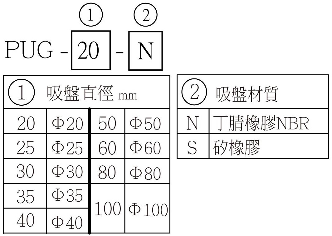PUG 選用型號