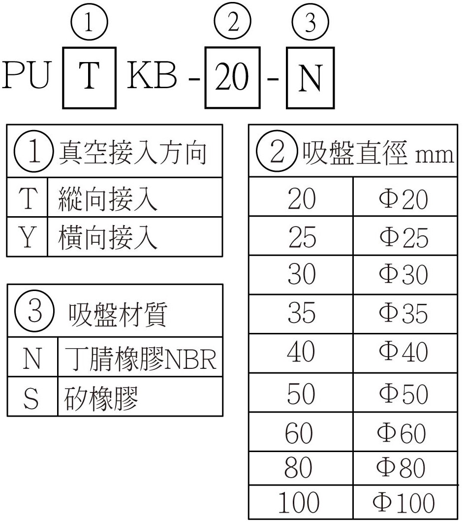 PUTKB_PUYKB 選用型號