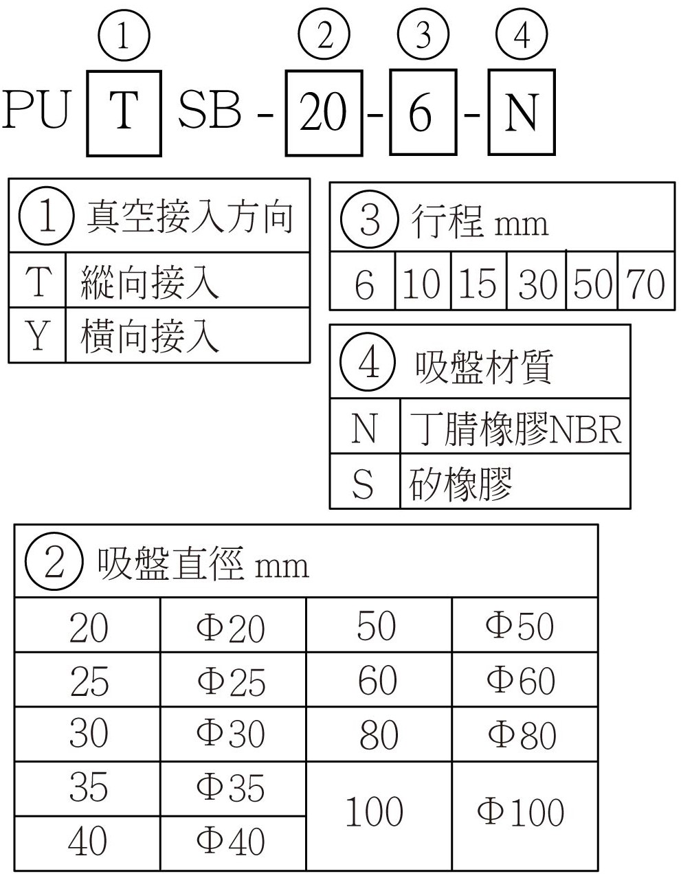 PUTSB_PUYSB 選用型號