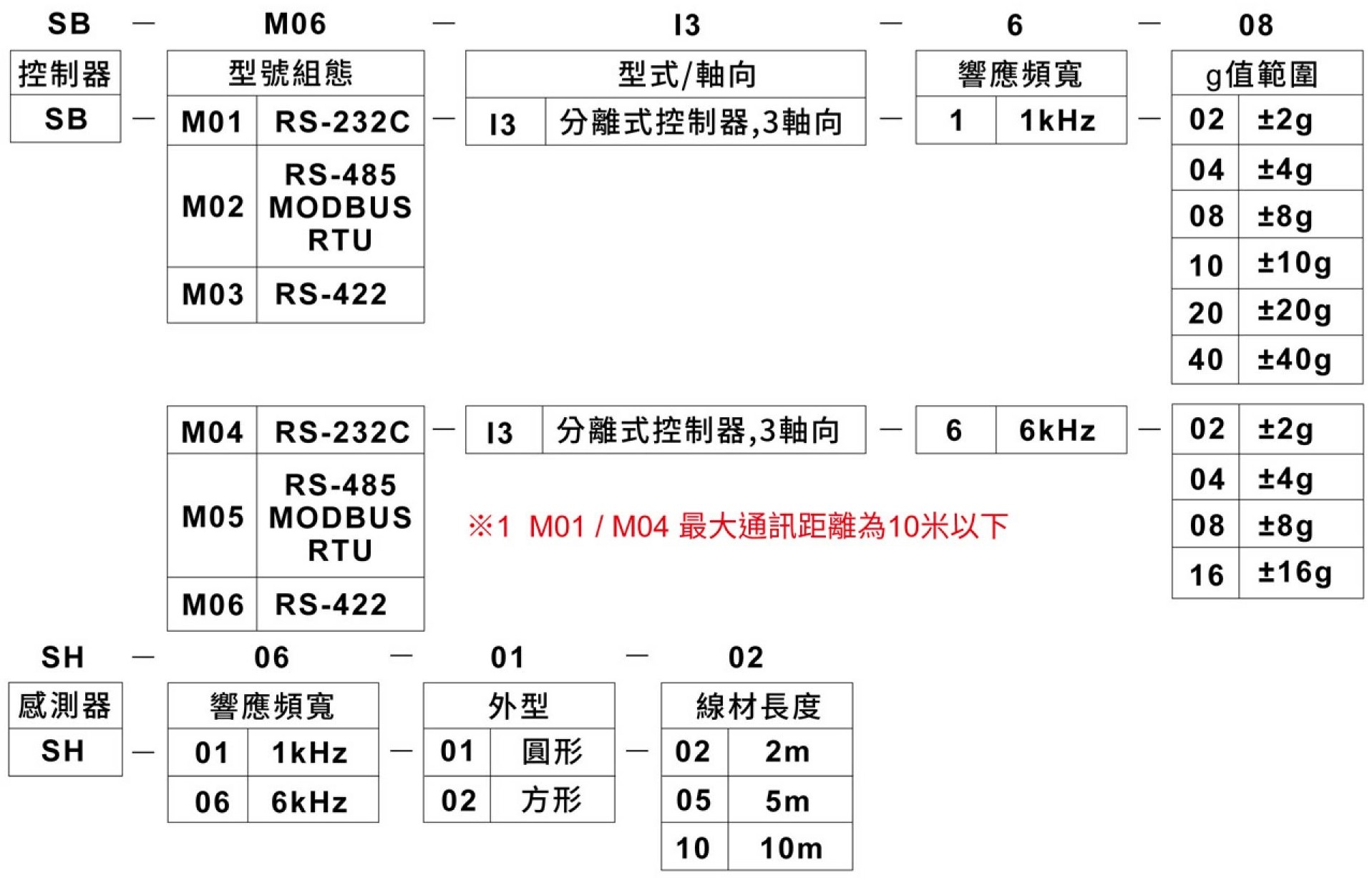 SB-M0訂購規格表