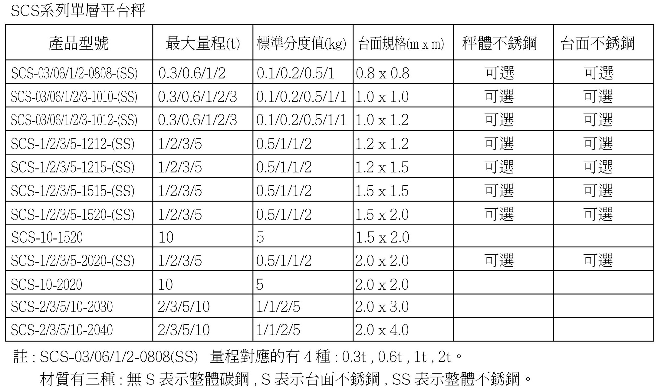 SCS-選用表(單)