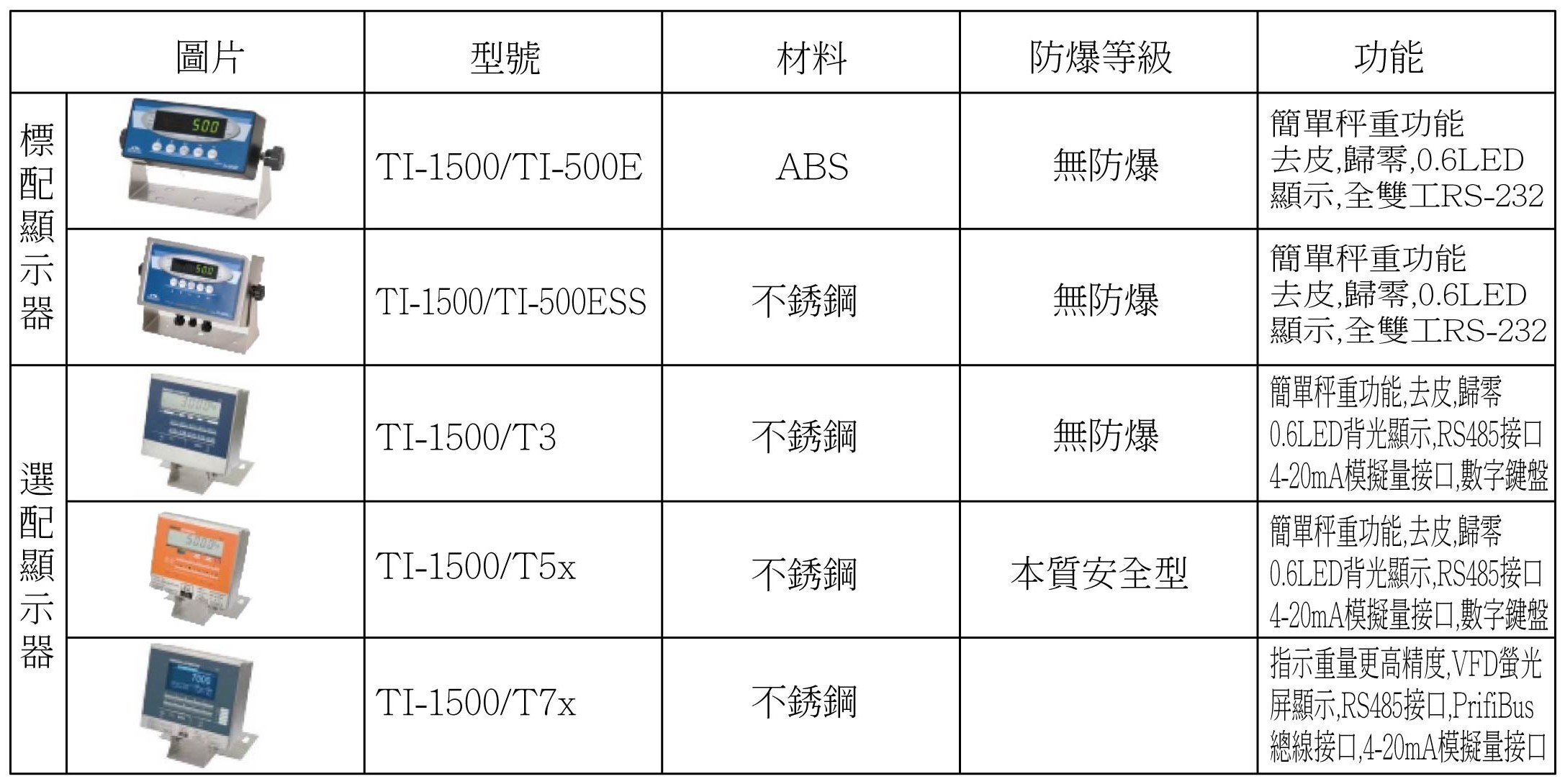 SCS-顯示選項表