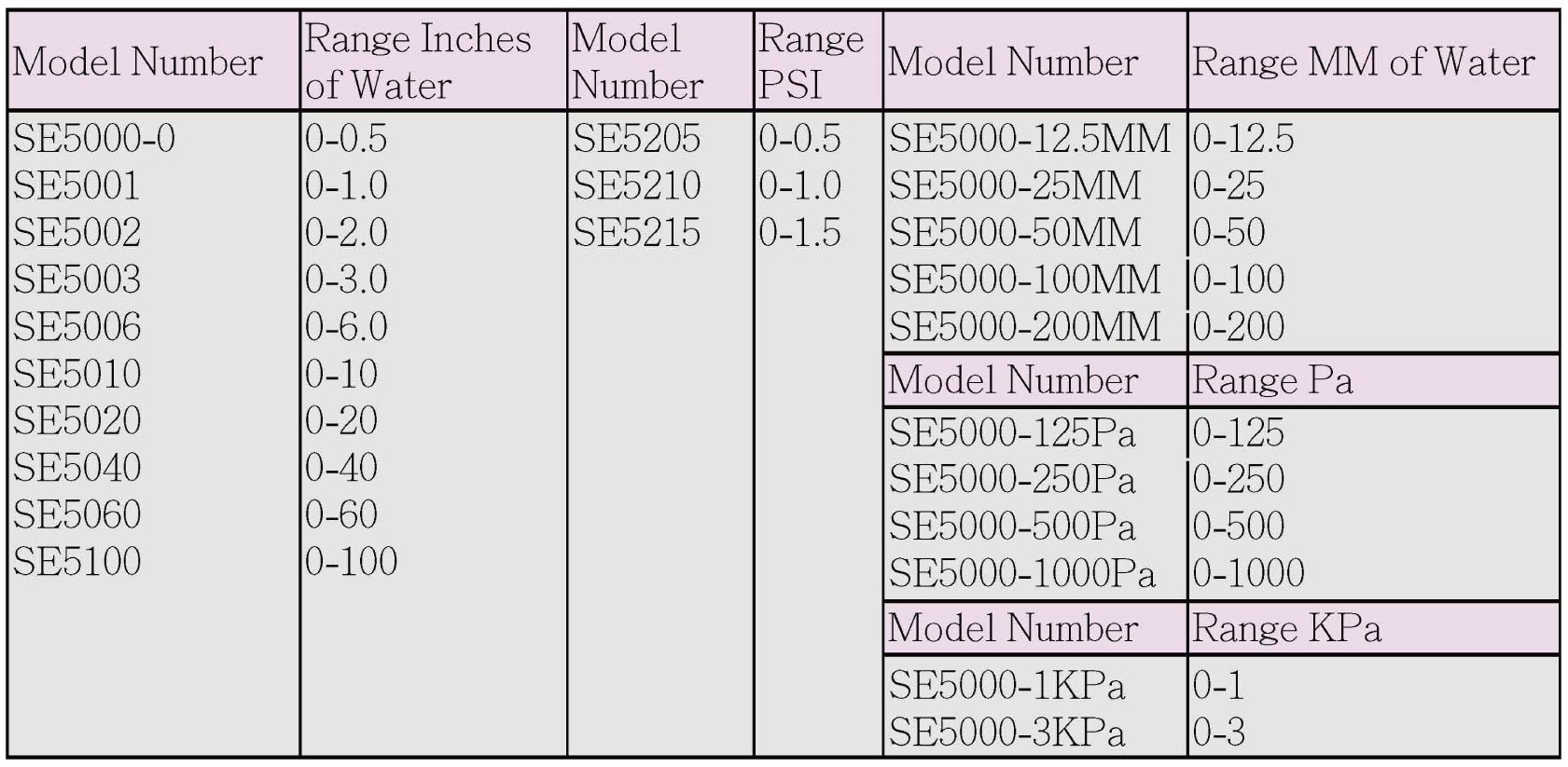 Se 5000 壓力範圍