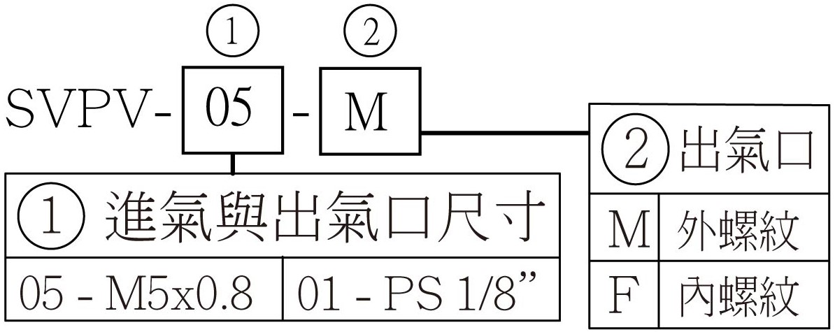 SVPV-選用型號