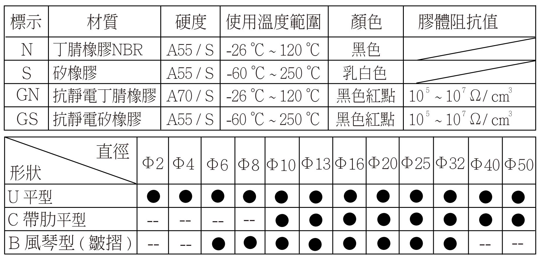 Zp 規格特性