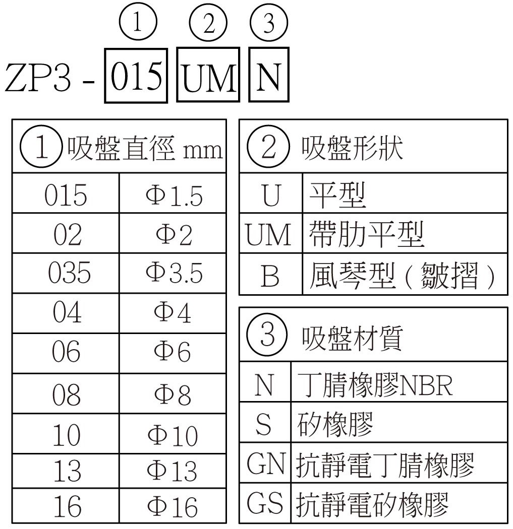ZP3 選用型號