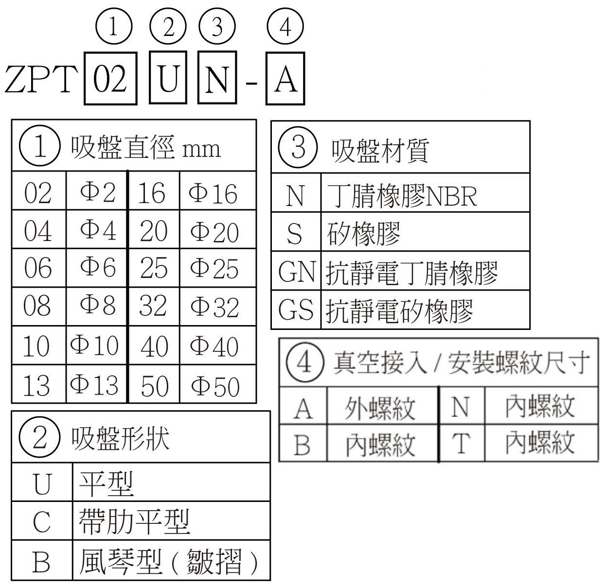 ZPT 選用型號-2